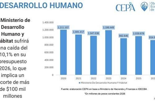 Presupuesto 2026: con casi 12 mil personas en la calle Jorge Macri recortó un 11,6% en vivienda
