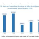 La inversión en personal de salud y docentes porteños está en su nivel más bajo de los últimos cuatro años