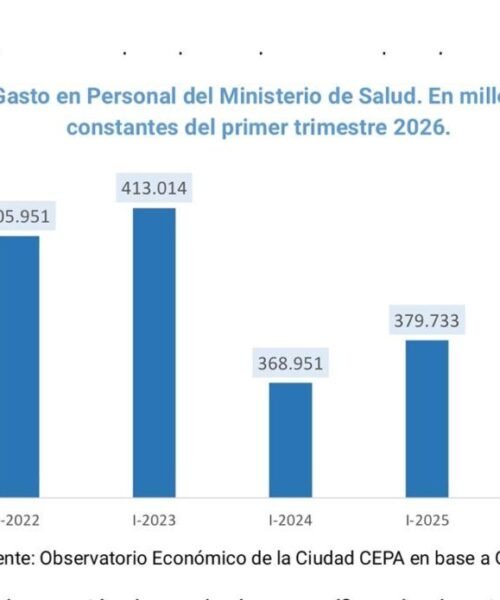 La inversión en personal de salud y docentes porteños está en su nivel más bajo de los últimos cuatro años