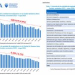 En apenas 30 meses, en CABA se perdieron 106.000 puestos de trabajo y cerraron 3.300 empresas