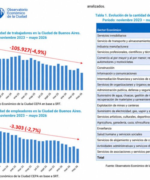 En apenas 30 meses, en CABA se perdieron 106.000 puestos de trabajo y cerraron 3.300 empresas
