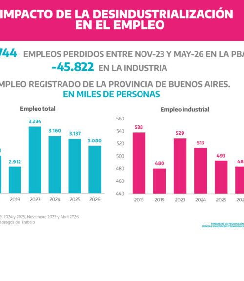 Crisis industrial: la Provincia perdió 46 mil empleos y casi 1.600 empresas desde que asumió Milei