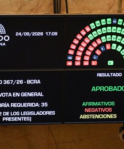 Senado: el oficialismo logró la reforma de la Carta Orgánica del BCRA, pero con cambios, por lo que volverá a Diputados