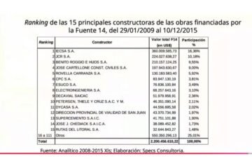 La defensa de Cristina encontró una prueba que pone en jaque el corazón de la condena por Vialidad