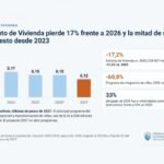 Presupuesto 2027: revelan que Jorge Macri realiza un fuerte recorte en personal de educación