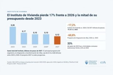 Presupuesto 2027: revelan que Jorge Macri realiza un fuerte recorte en personal de educación