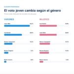 Las razones del sostenido rechazo que provoca Milei en el electorado femenino